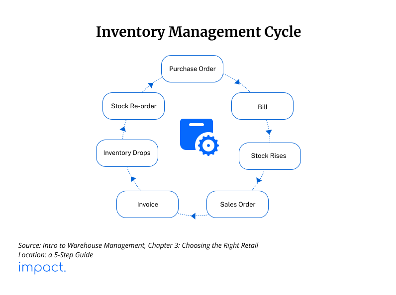 inventory management process