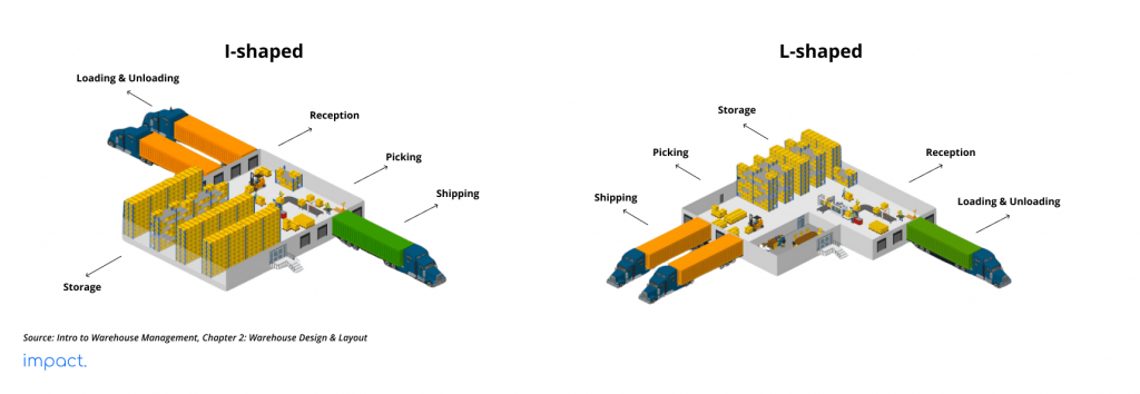 I-shaped & L-shaped warehouse layout design