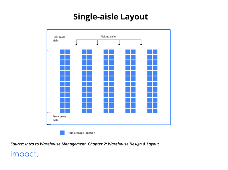 single-aisle warehouse layout design