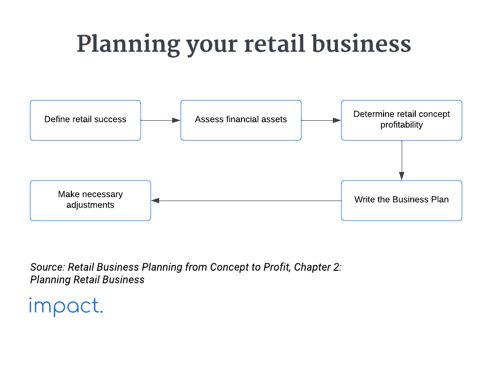 The steps for retail business planning.