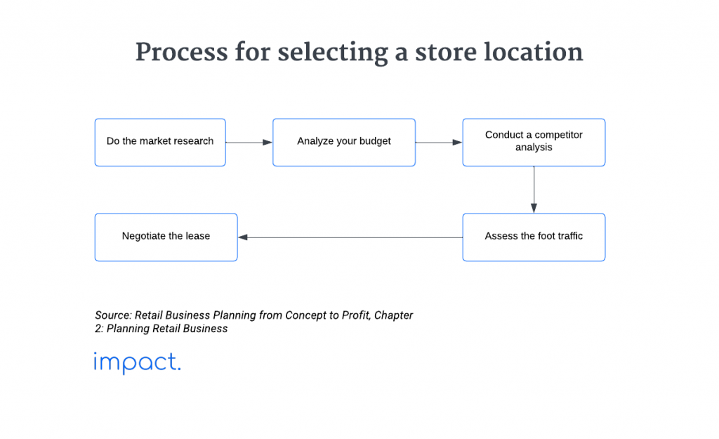 Framework showcasing the steps to take to select a retail location for your business.