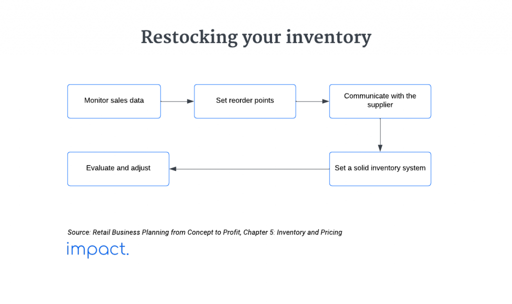 Flowchart showcasing the steps to restock your retail inventory.