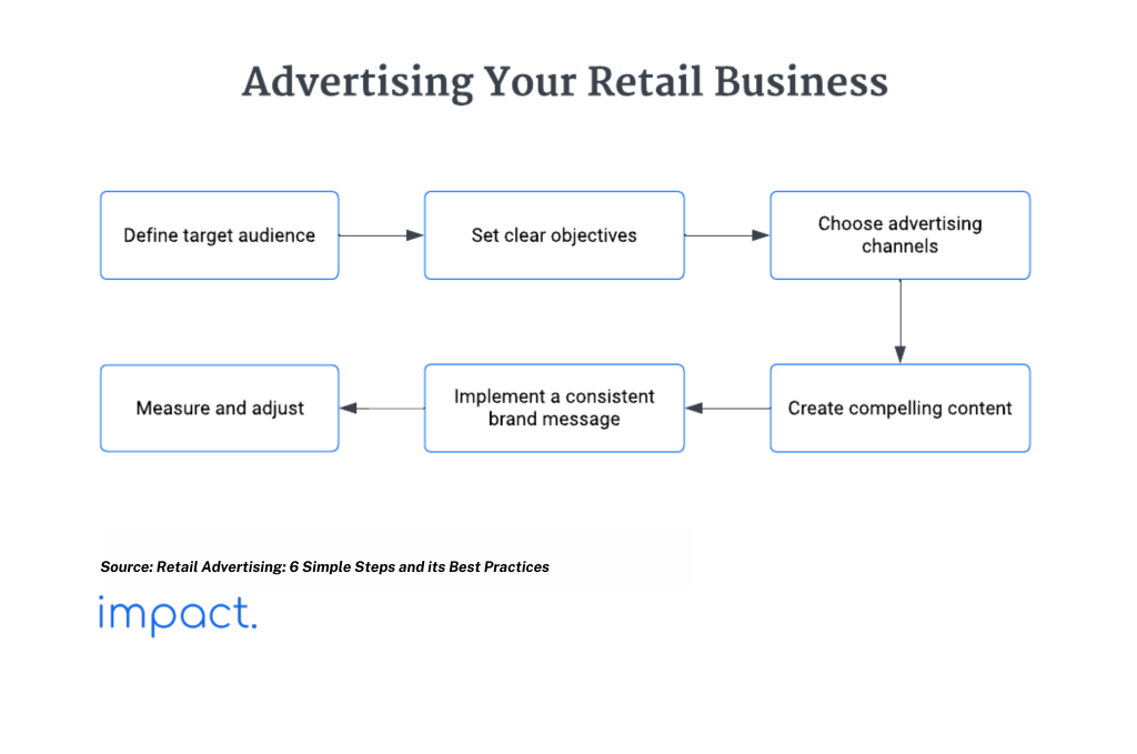 Flowchart showcasing the steps for retail advertising.