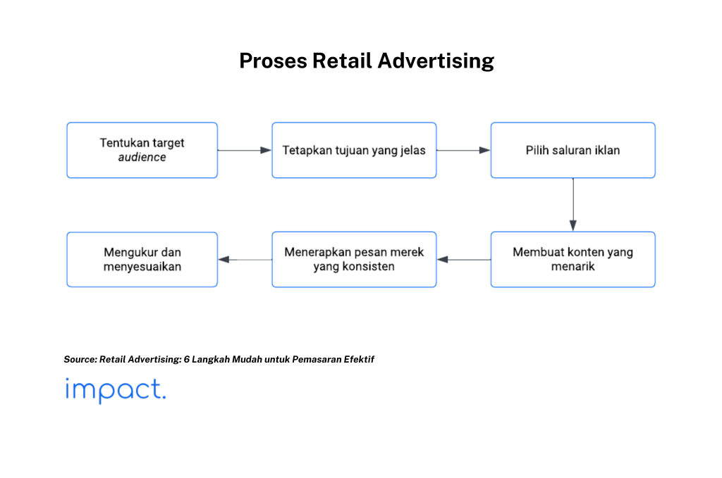 Flowchart yang menunjukkan proses dari retail advertising.