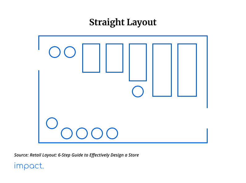 Sample of a straight retail store layout
