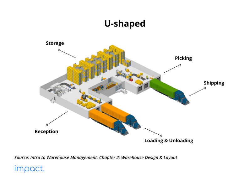 U-Shaped warehouse Layout design