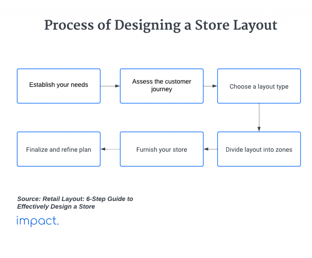 Flowchart showcasing the process for designing a retail layout.