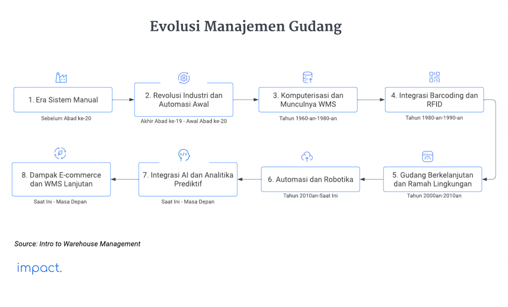 evolusi / perkembangan manajemen gudang