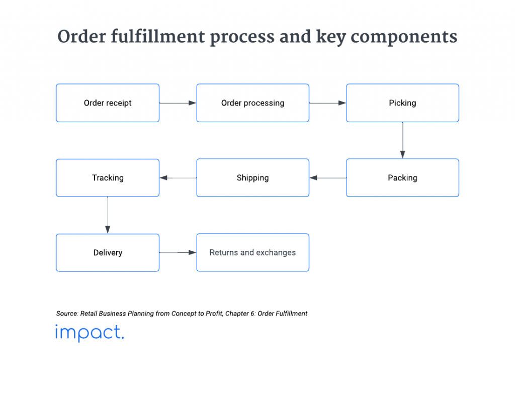 Order fulfillment process and components