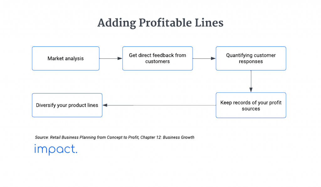 Retail growth strategies: adding profitable lines