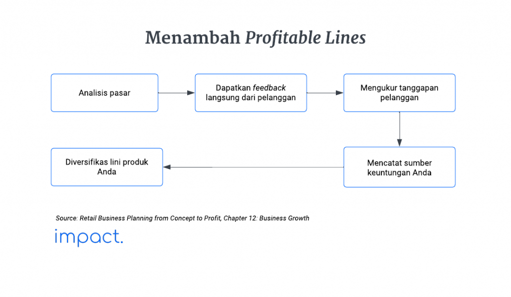 Strategi perkembangan bisnis: menambah profitable lines