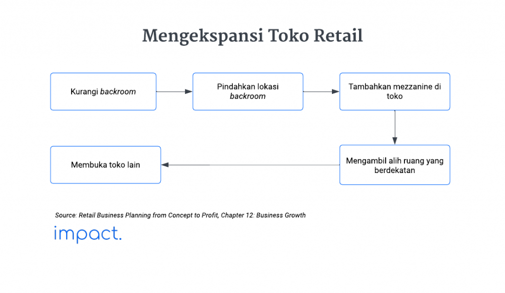 Strategi perkembangan bisnis: mengekspansi toko retail