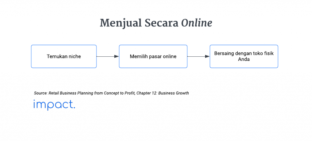 Strategi perkembangan bisnis: menjual secara online