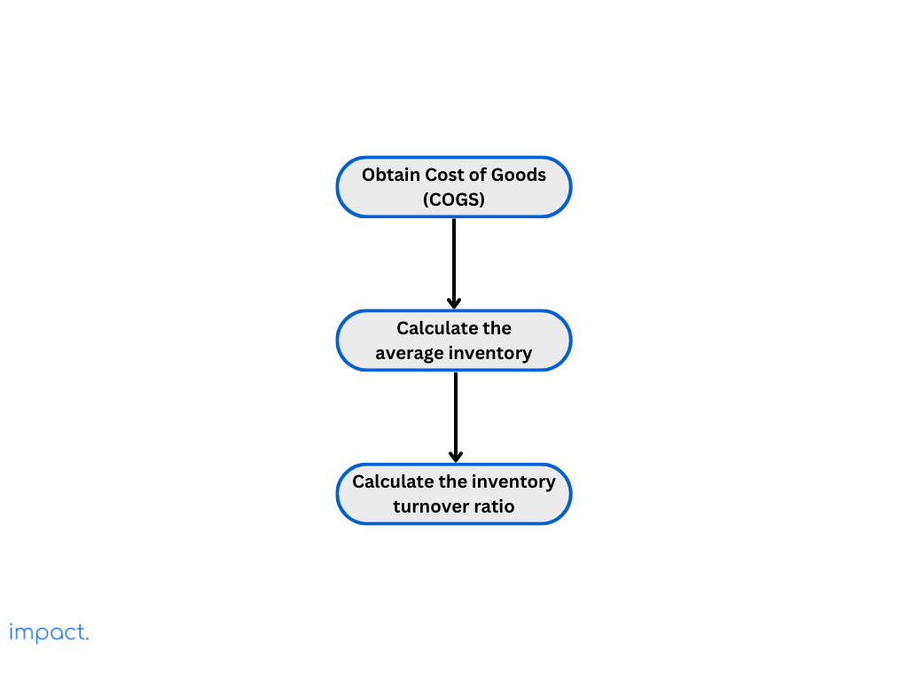Flowchart for calculating inventory turnover ratio.