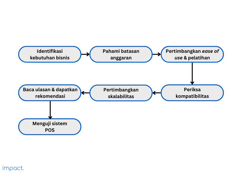 Flowchart yang menunjukan langkah pemilihan aplikasi POS