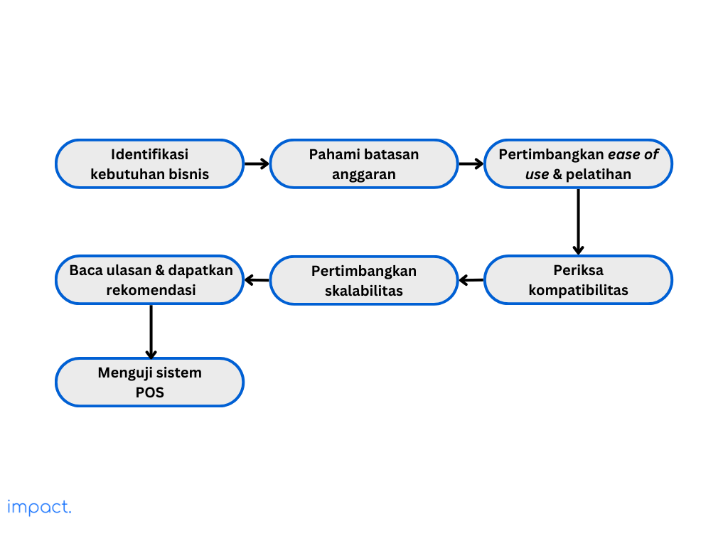 Flowchart yang menunjukan langkah pemilihan software POS