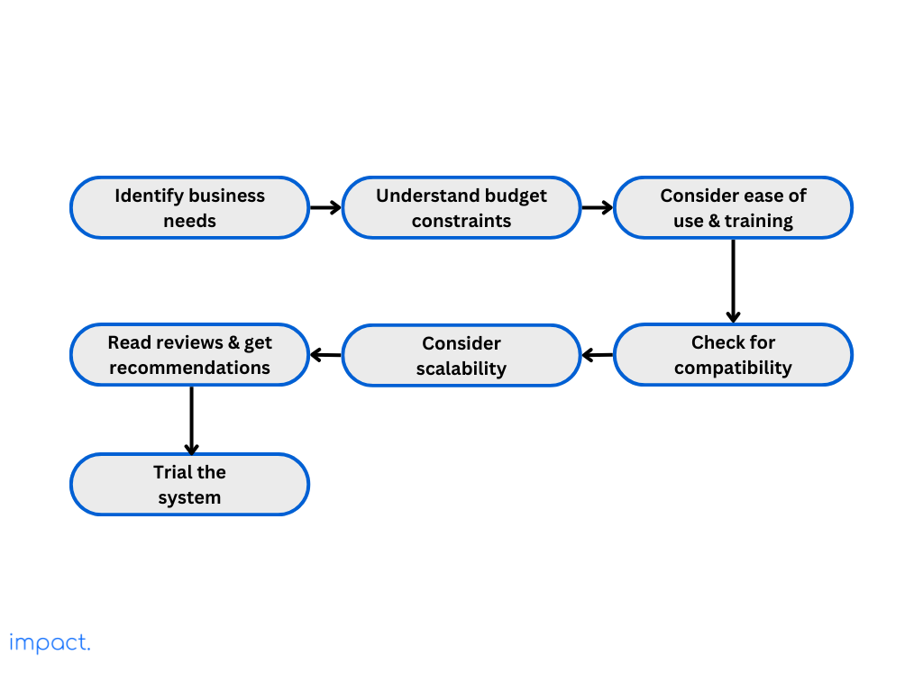 Flowchart showcasing the steps when considering getting a POS System for your business