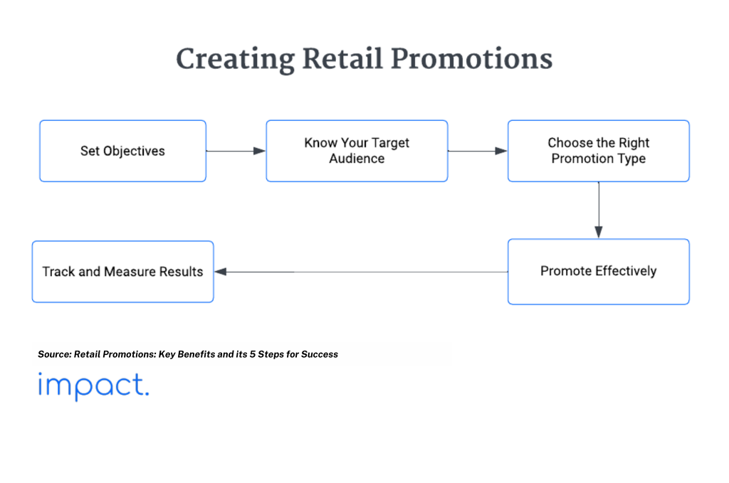Flowchart showing how to create retail promotions for your business.