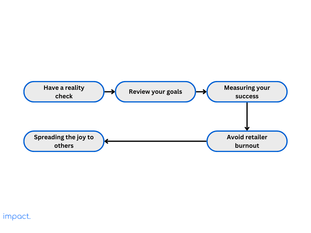 Flow chart showcasing the steps to enjoy your retail business as a business owner.
