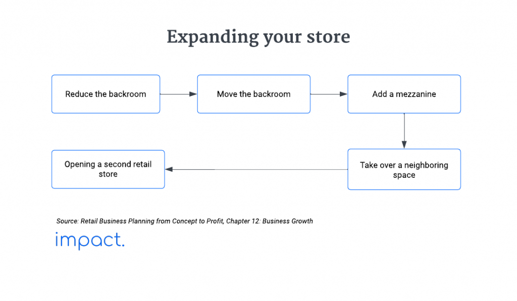 Retail growth strategies: expanding your store
