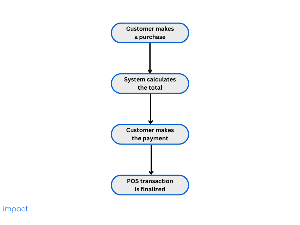 A flowchart showcasing the 4 steps on how a POS System works.