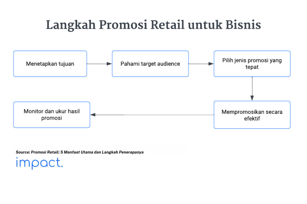 Flowchart yang menunjukan langkah-langkah membuat promosi retail untuk bisnis.