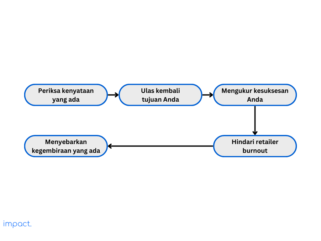 Flowchart yang menunjukan cara menikmati bisnis retail Anda.