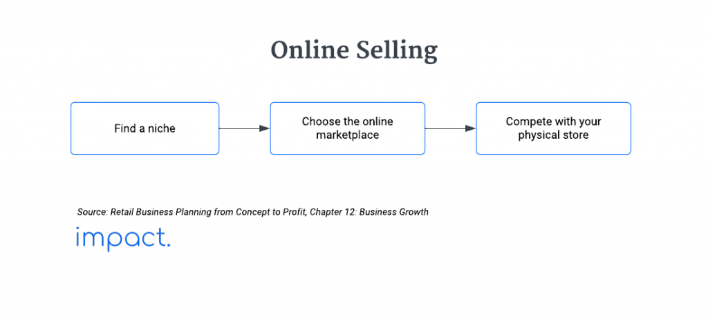 Retail growth strategies: selling products online