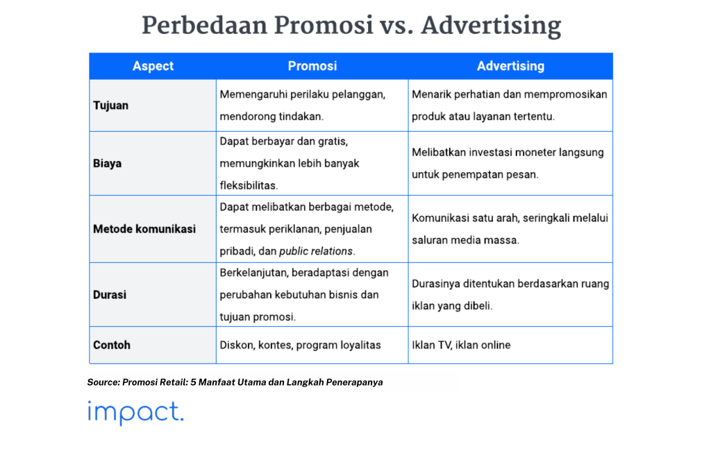 Tabel yang menunjukan perbedaan promosi retail dan advertising.