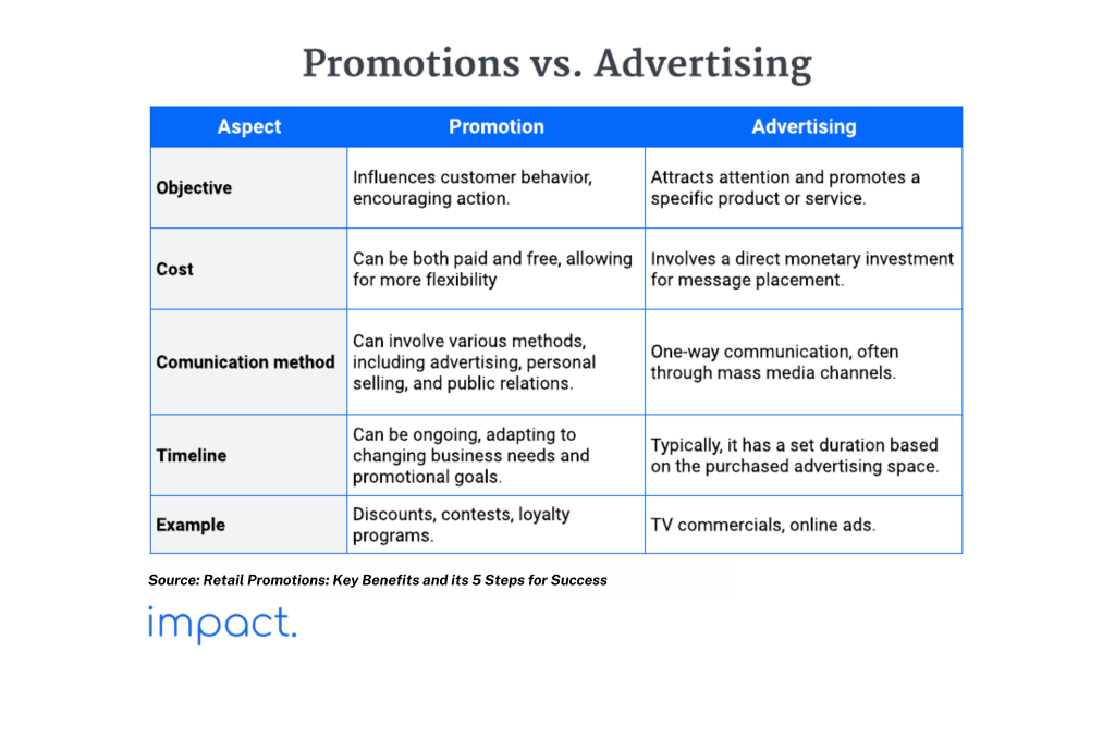 Table showing the differences between retail promotions and advertising