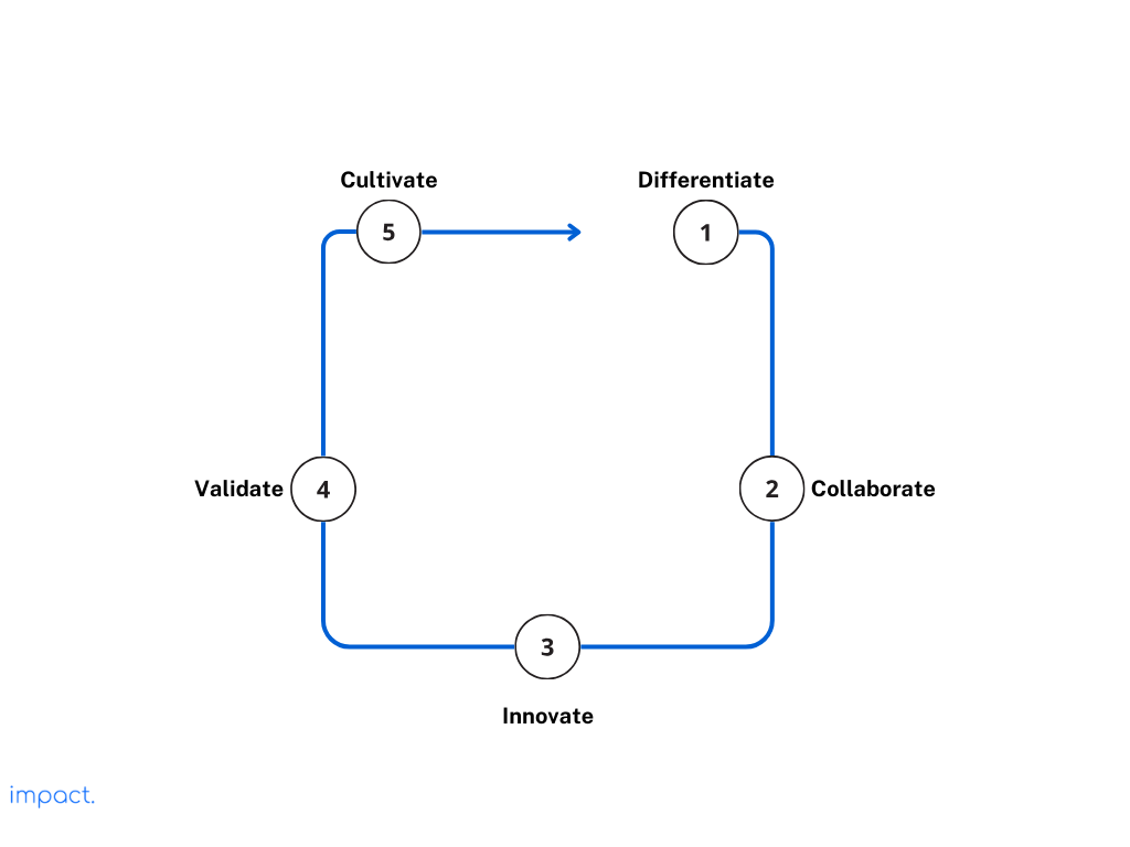 The five branding disciplines by Marty Neumeier that helps to bridge the brand gap.