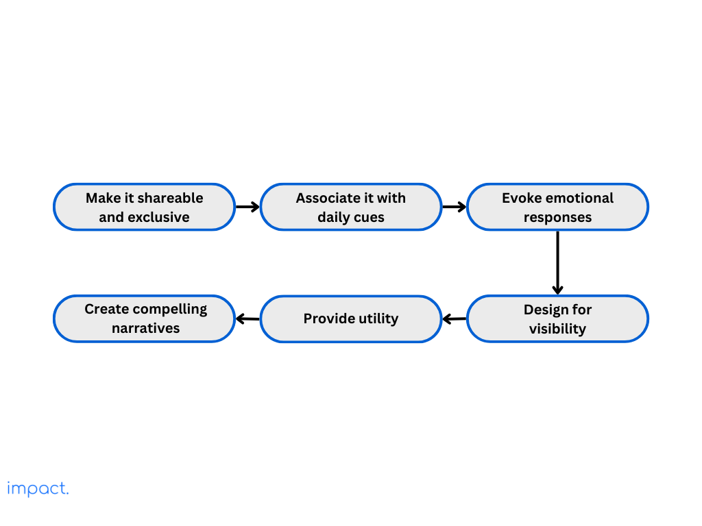 Flowchart showcasing the steps for achieving virality for your brand.