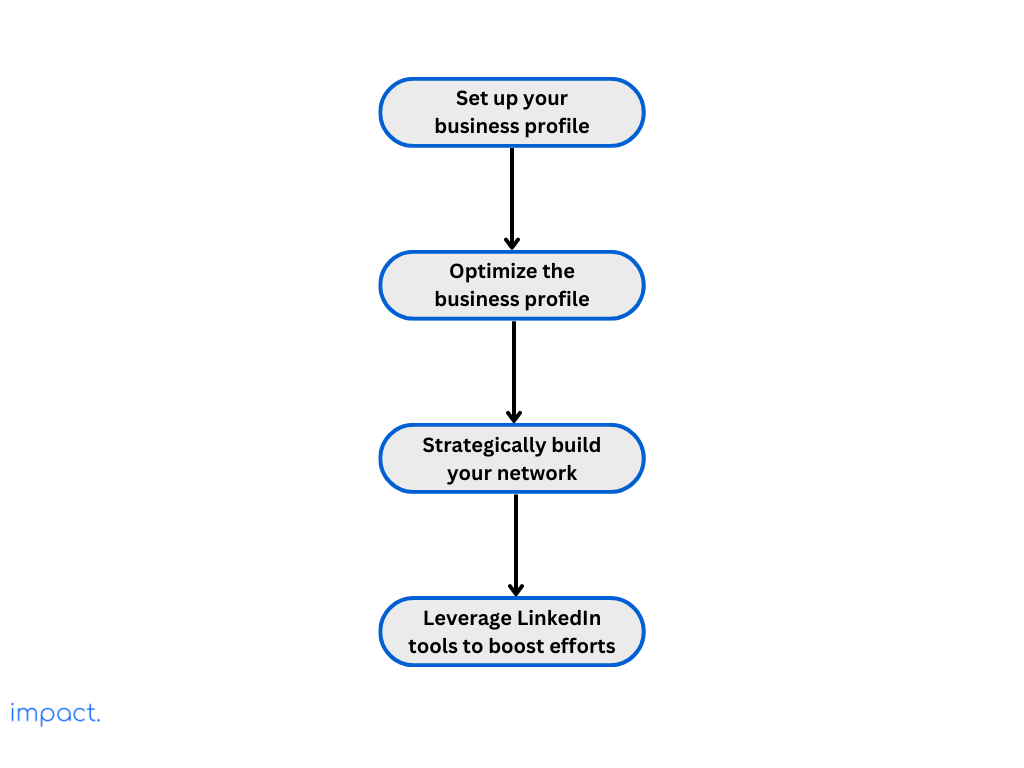 Flowchart showcasing the steps for creating a LinkedIn business profile. Once you do this you can start creating posts for your LinkedIn marketing efforts.