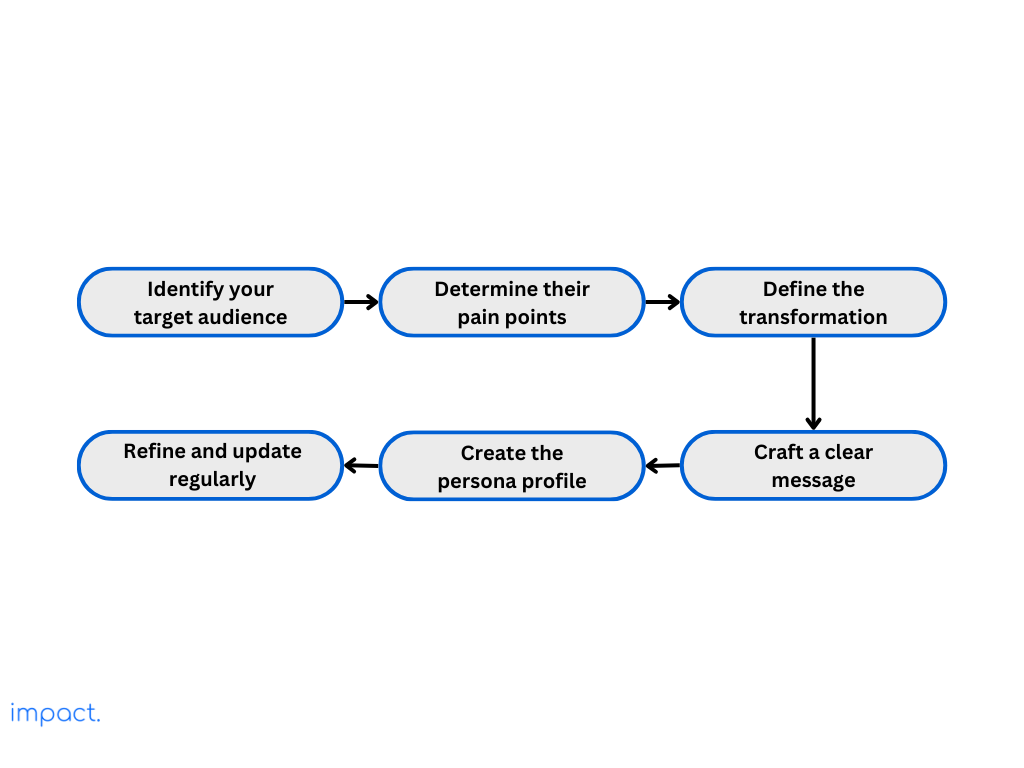 Flowchart that showcases the steps to create a buyer persona.