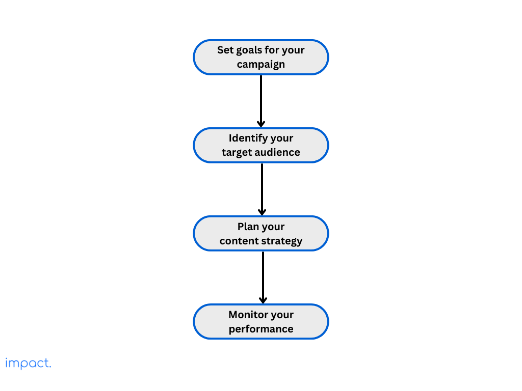 Flowchart showcasing the steps on how to create a successful Facebook marketing campaign.