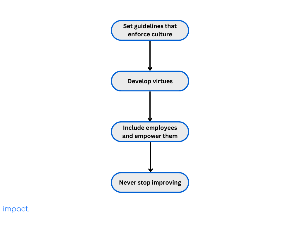 Flowchart showcasing the steps on how to harmonize company culture into your branding.