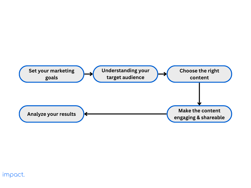 Flowchart showcasing the steps to create engaging content for LinkedIn marketing.