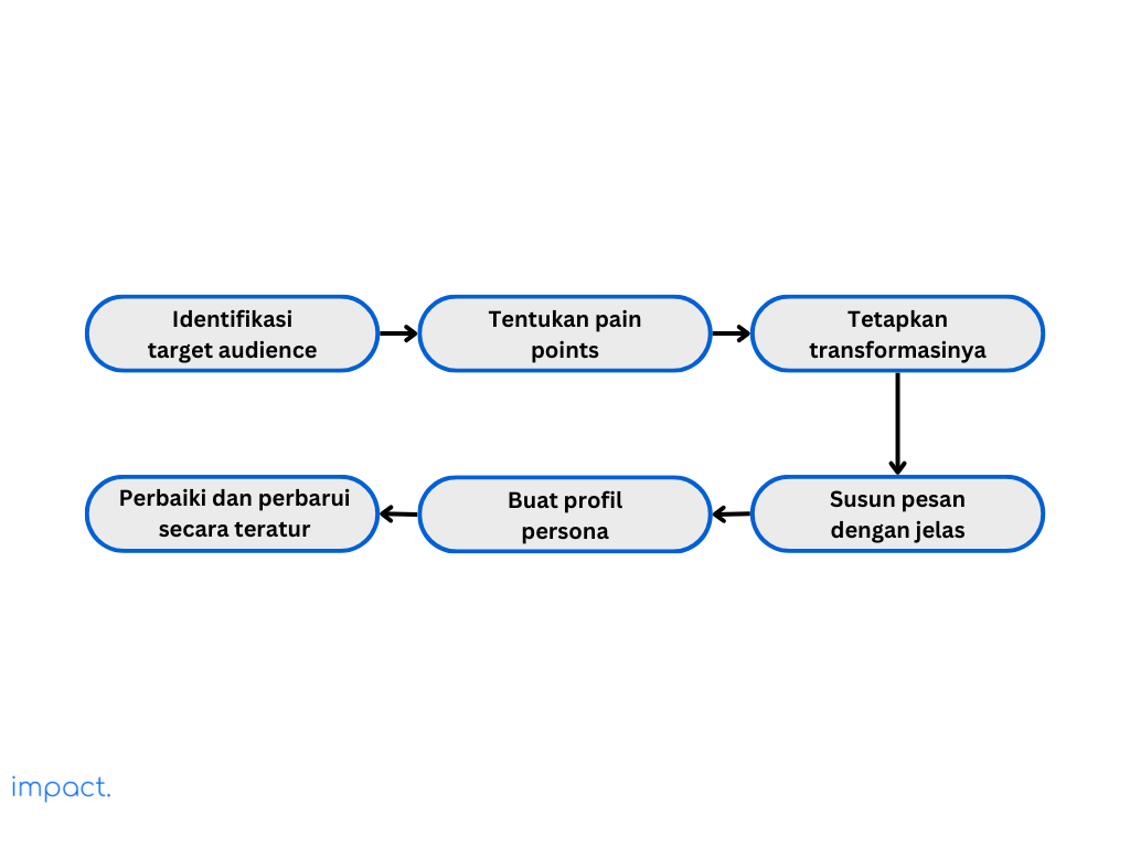 Flowchart yang menunjukan proses pembuatan buyer persona berdasarkan StoryBrand Framework.