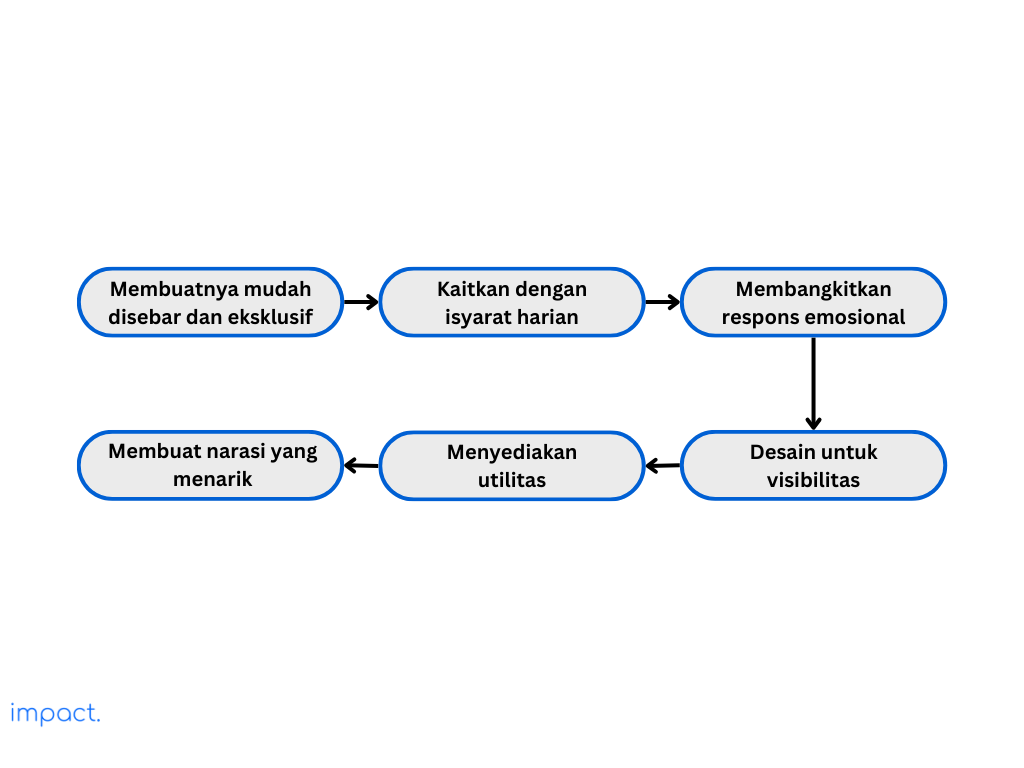 Flowchart yang menunjukan langkah untuk meraih viralitas.