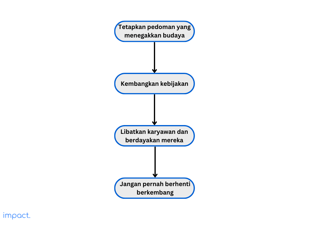 Flowchart yang menunjukan langkah untuk menggabungkan budaya perusahaan dengan branding.