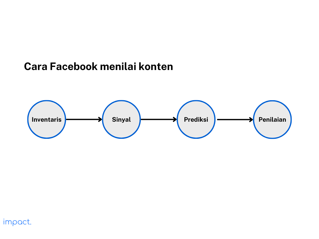 Penilaian konten dalam Facebook marketing melalui Facebook algorithm.
