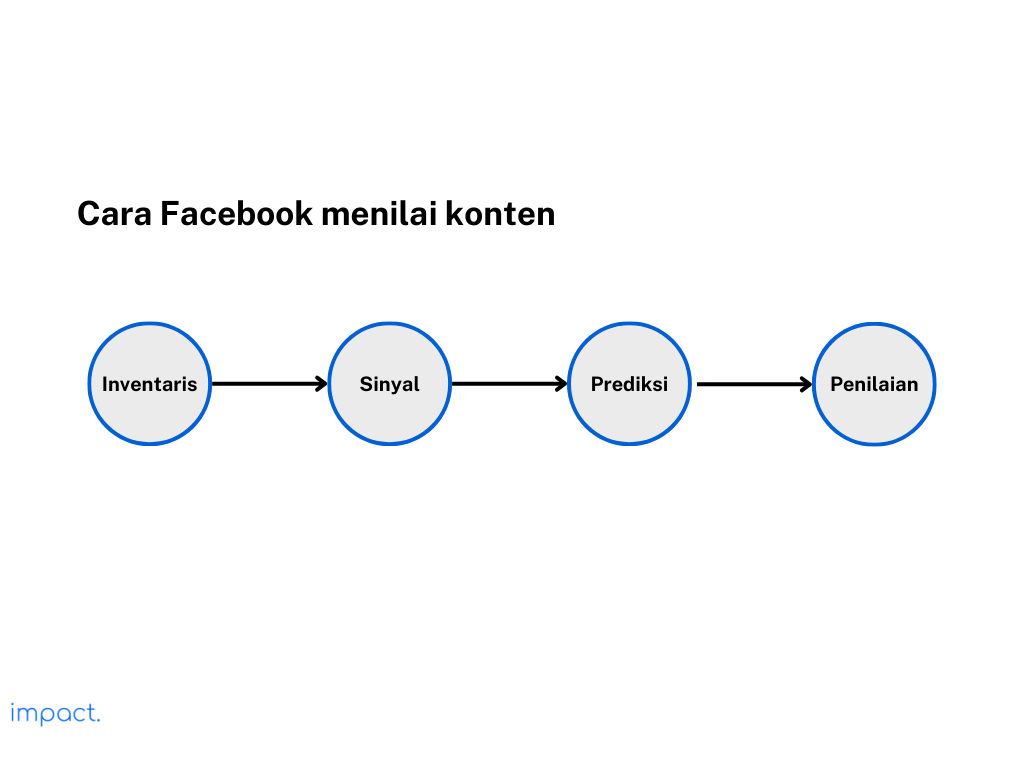 Cara Facebook memberi sebuah nilai pada konten.