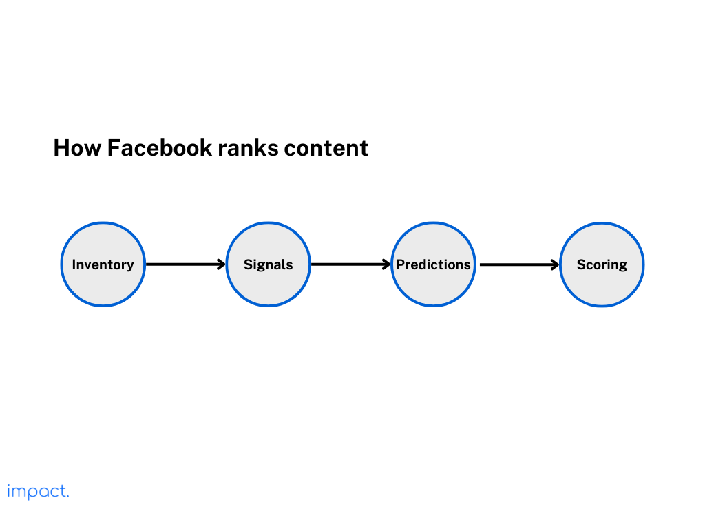 How Facebook ranks content.