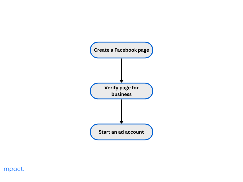 Flowchart showing the 3 steps in creating a Facebook page for Facebook marketing.