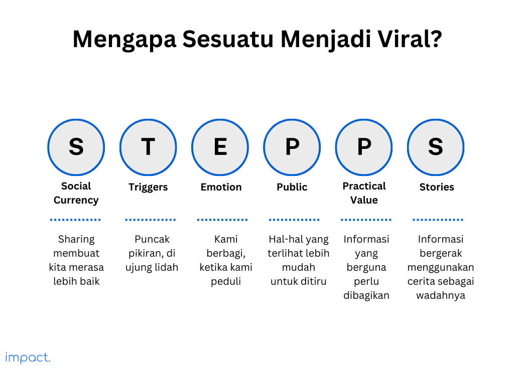 Prinsip STEPPS merupakan enam hal yang menyebabkan sesuatu untuk mencapai viralitas. 