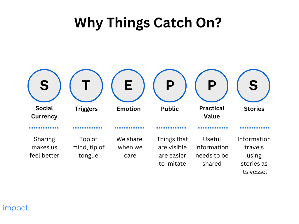 The STEPPS Principles by Jonah Berger. It shows the six factors why things catch on and become viral.