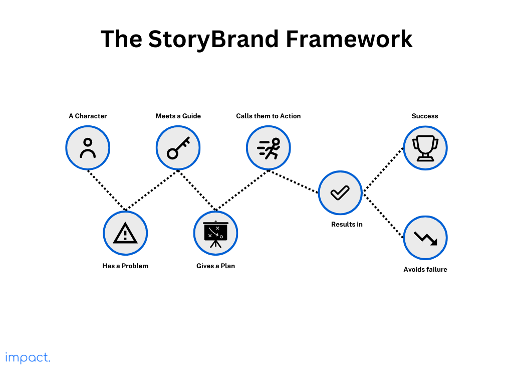 Contoh dari StoryBrand Framework. Kerangka kerja ini bisa digunakan untuk membuat buyer persona di setiap pain point pelanggan Anda.