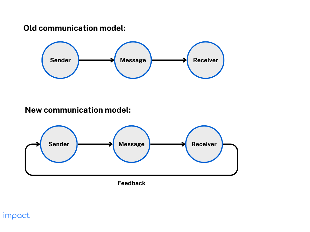 Model komunikasi lama vs. komunikas baru. Model yang baru mementingkan adanya feedback karena komunikasi berjalan dua arah.