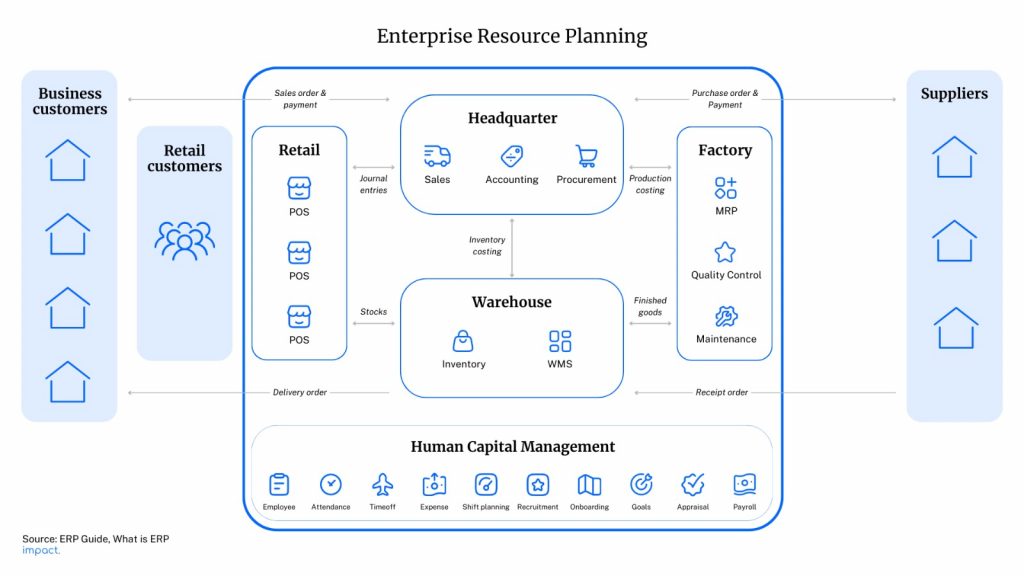 What is ERP?