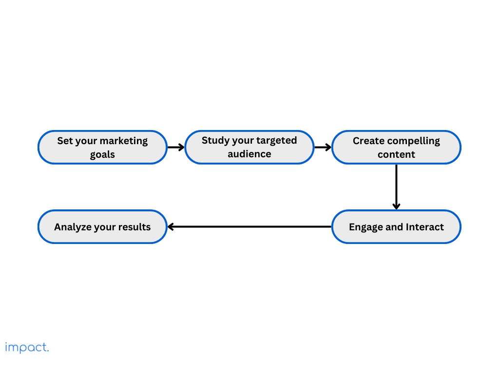 Flowchart showcasing the steps to create content for Instagram marketing.